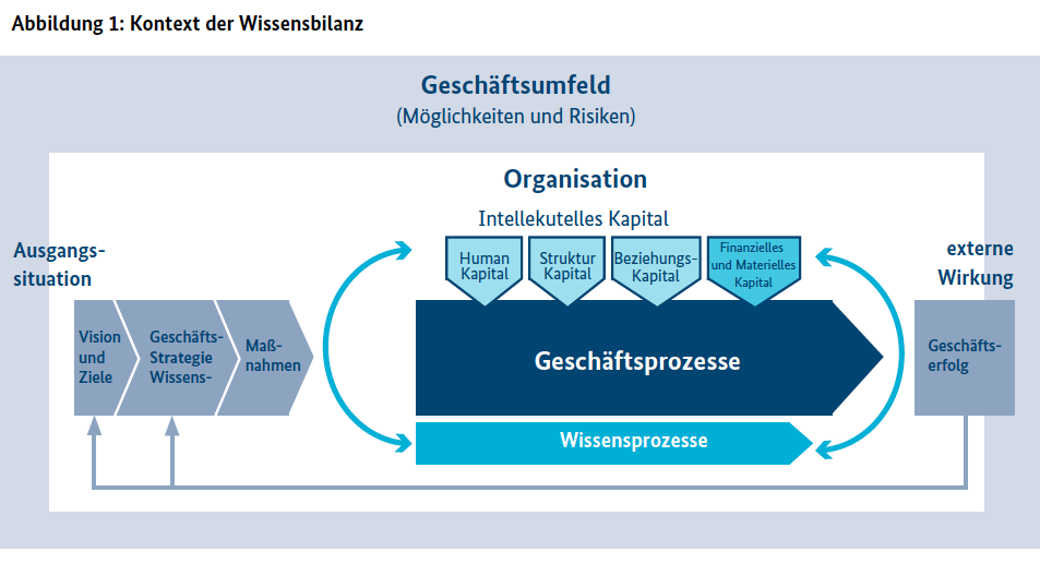 Abbildung zu Wissensbilanz