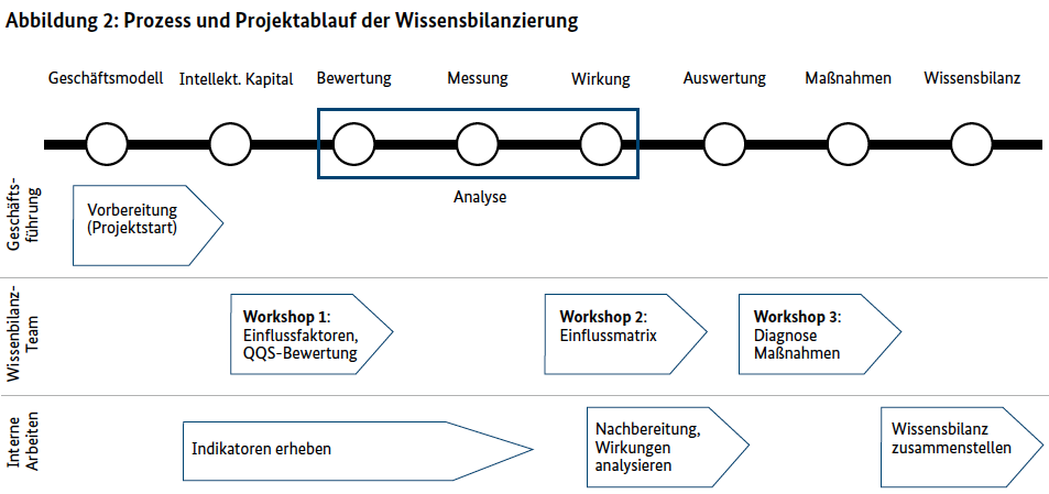 Abbildung zu Wissensbilanz