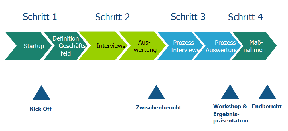 Abbildung zu Potenzialanalyse Wissen und Produktivität